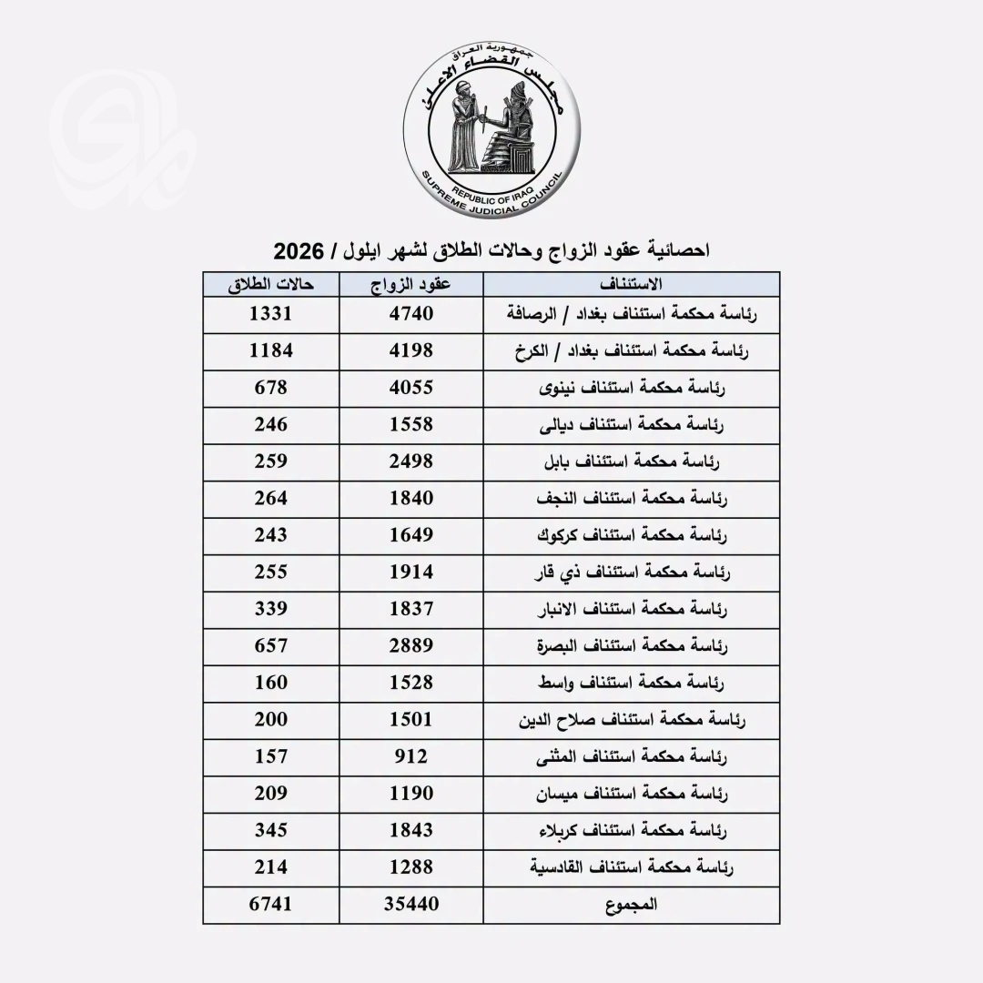 6741-حالة-طلاق-في-شهر-واحد-ما-الذي-يهدد-الأسر.png